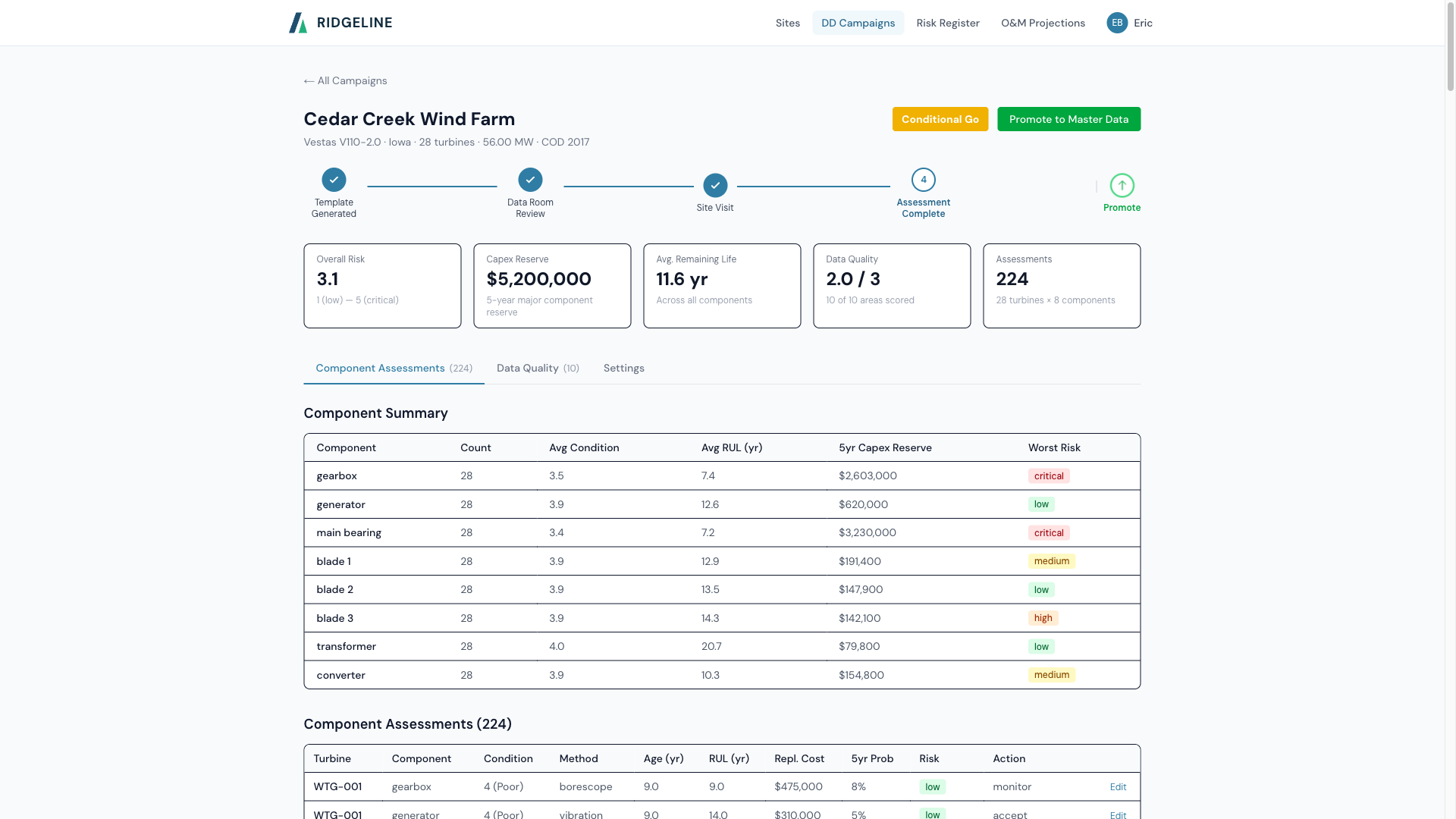 Ridgeline DD Campaign view showing component assessments, risk scores, capex reserves, and remaining useful life across 28 turbines