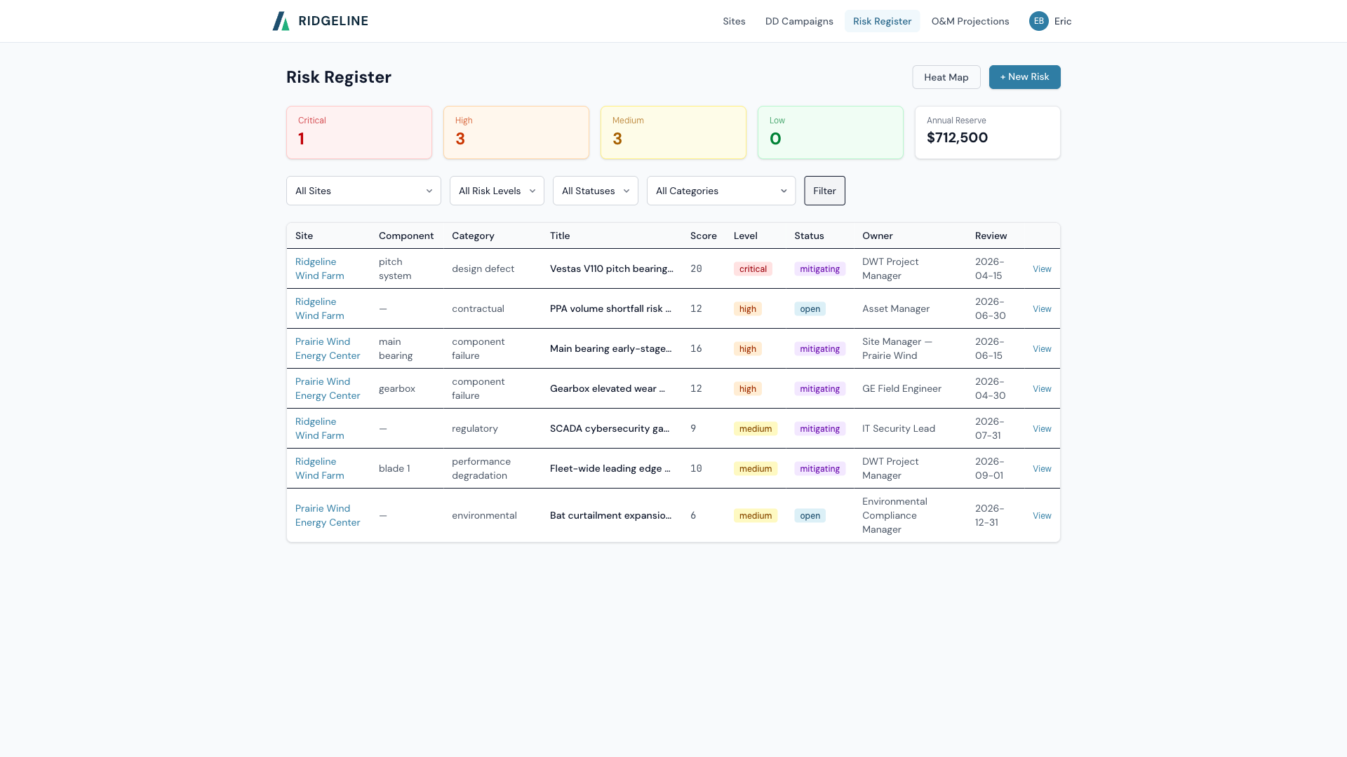Risk Register showing 7 risks across 2 sites with severity badges, annual reserve of $712,500, and filterable categories